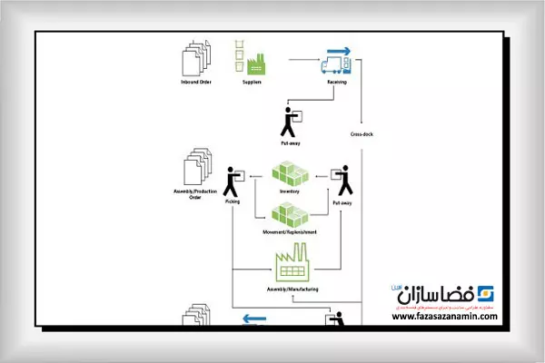 چارت سازمانی فلوچارت انبارداری